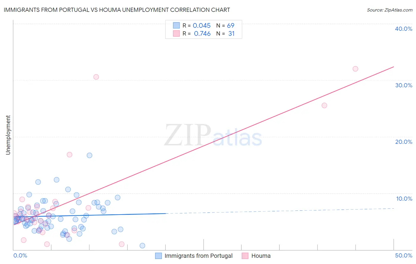 Immigrants from Portugal vs Houma Unemployment
