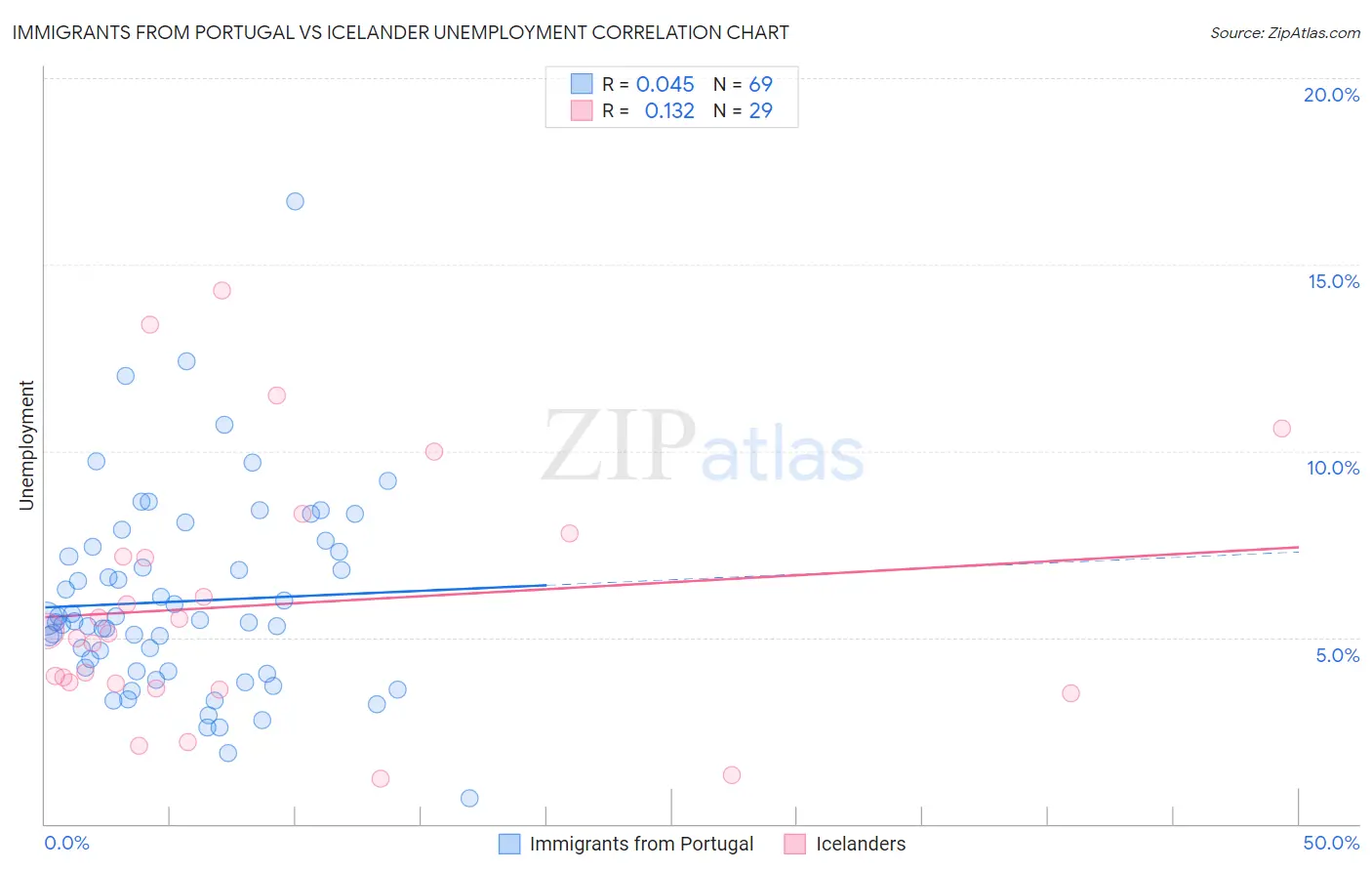 Immigrants from Portugal vs Icelander Unemployment