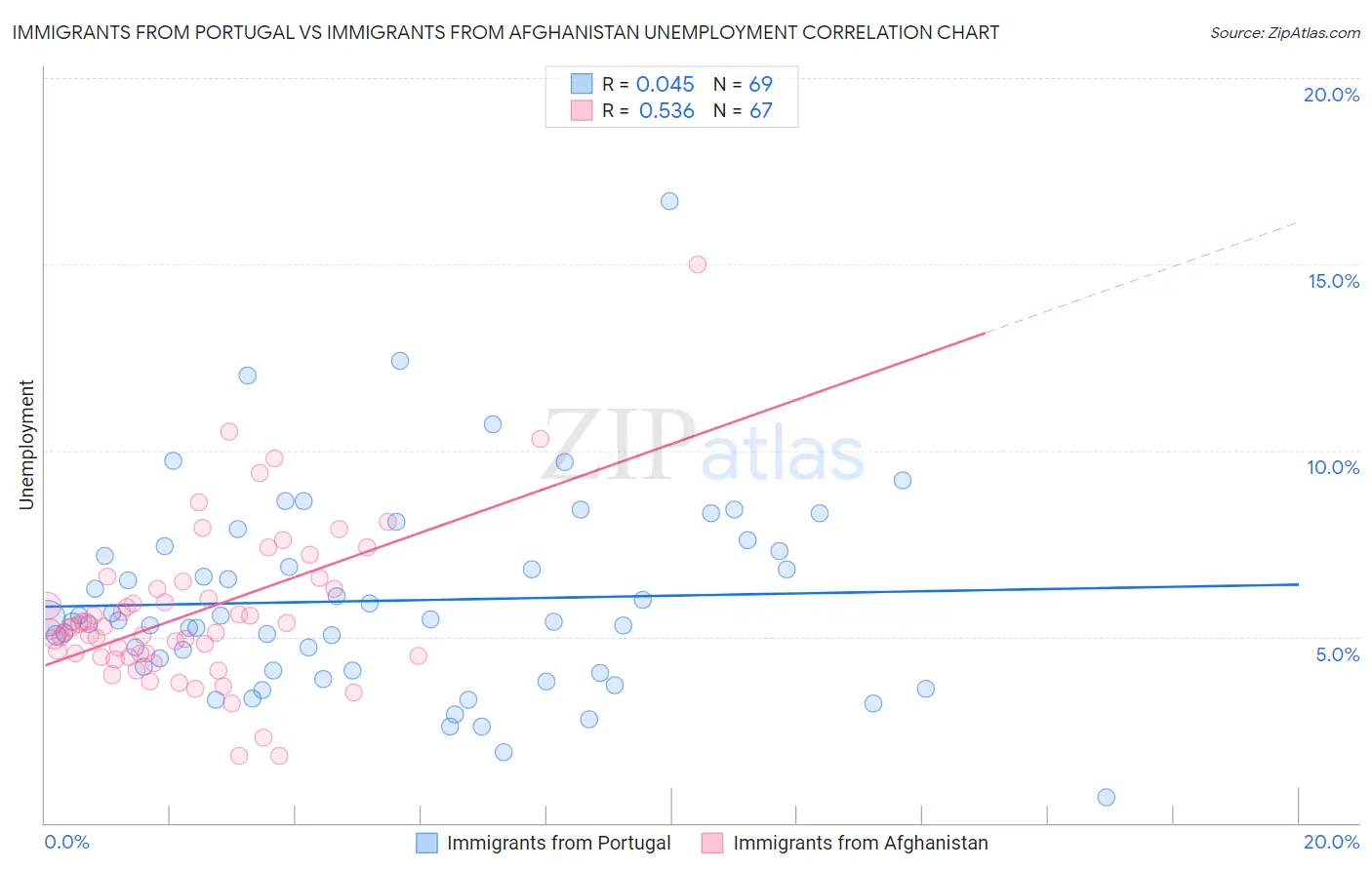 Immigrants from Portugal vs Immigrants from Afghanistan Unemployment
