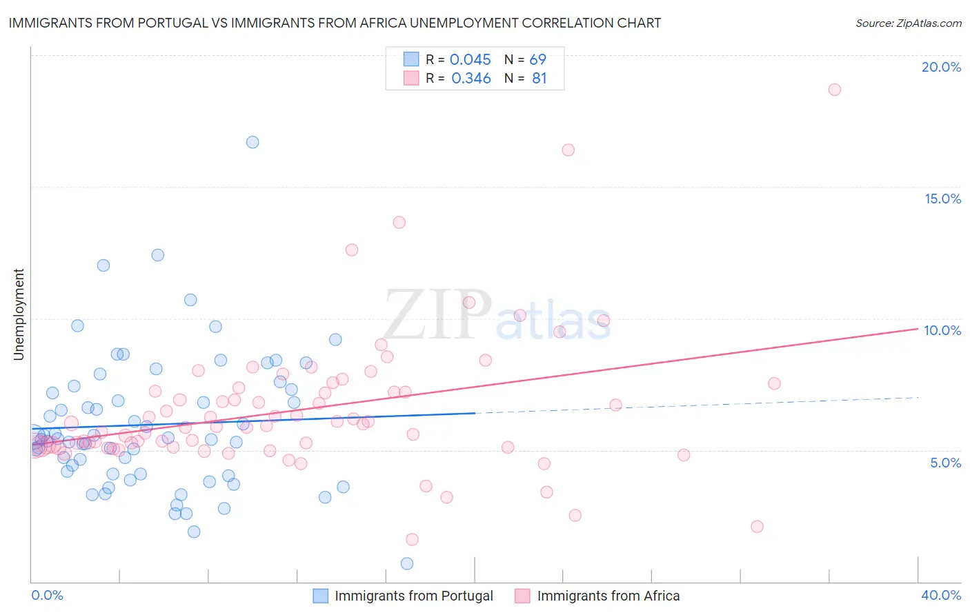 Immigrants from Portugal vs Immigrants from Africa Unemployment