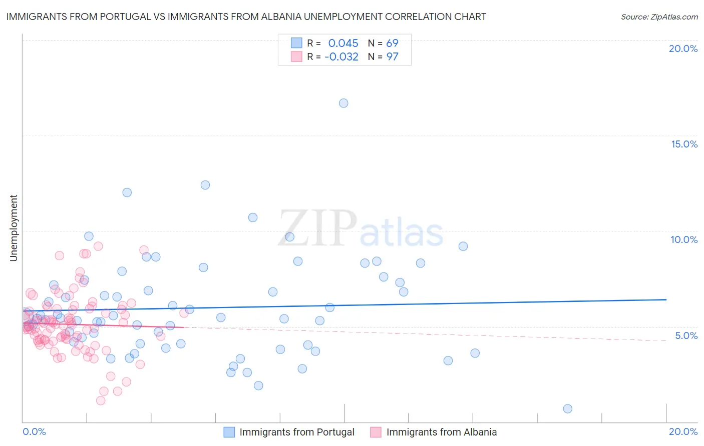 Immigrants from Portugal vs Immigrants from Albania Unemployment