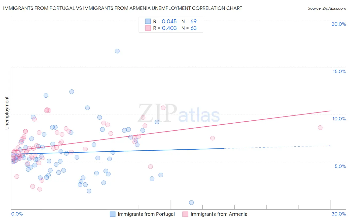 Immigrants from Portugal vs Immigrants from Armenia Unemployment
