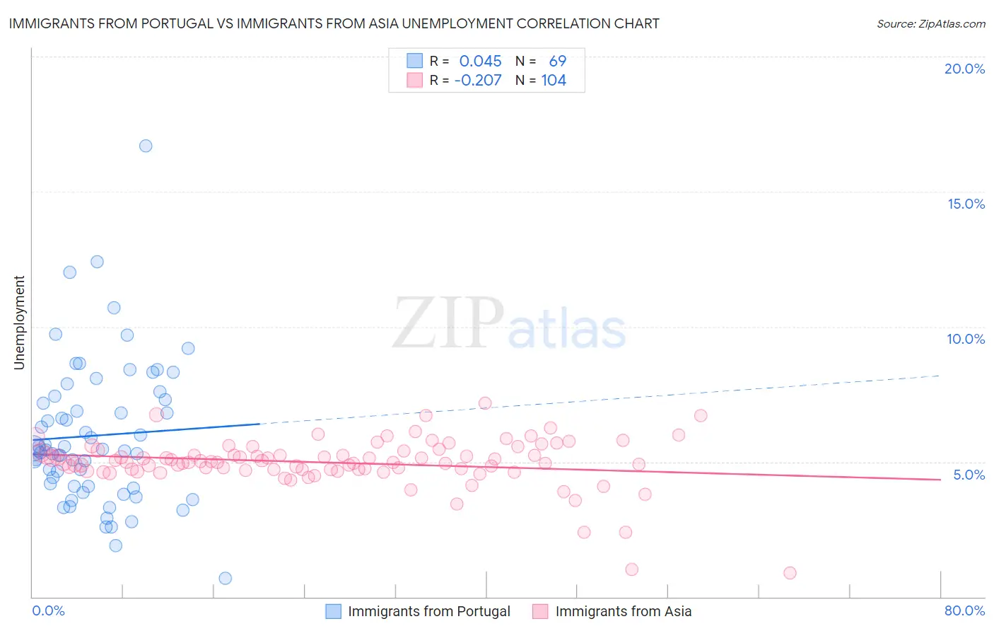 Immigrants from Portugal vs Immigrants from Asia Unemployment
