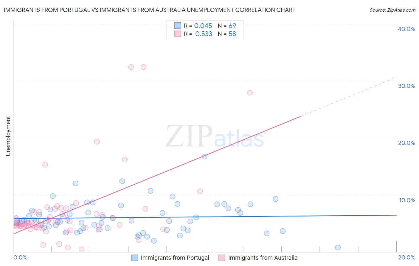 Immigrants from Portugal vs Immigrants from Australia Unemployment