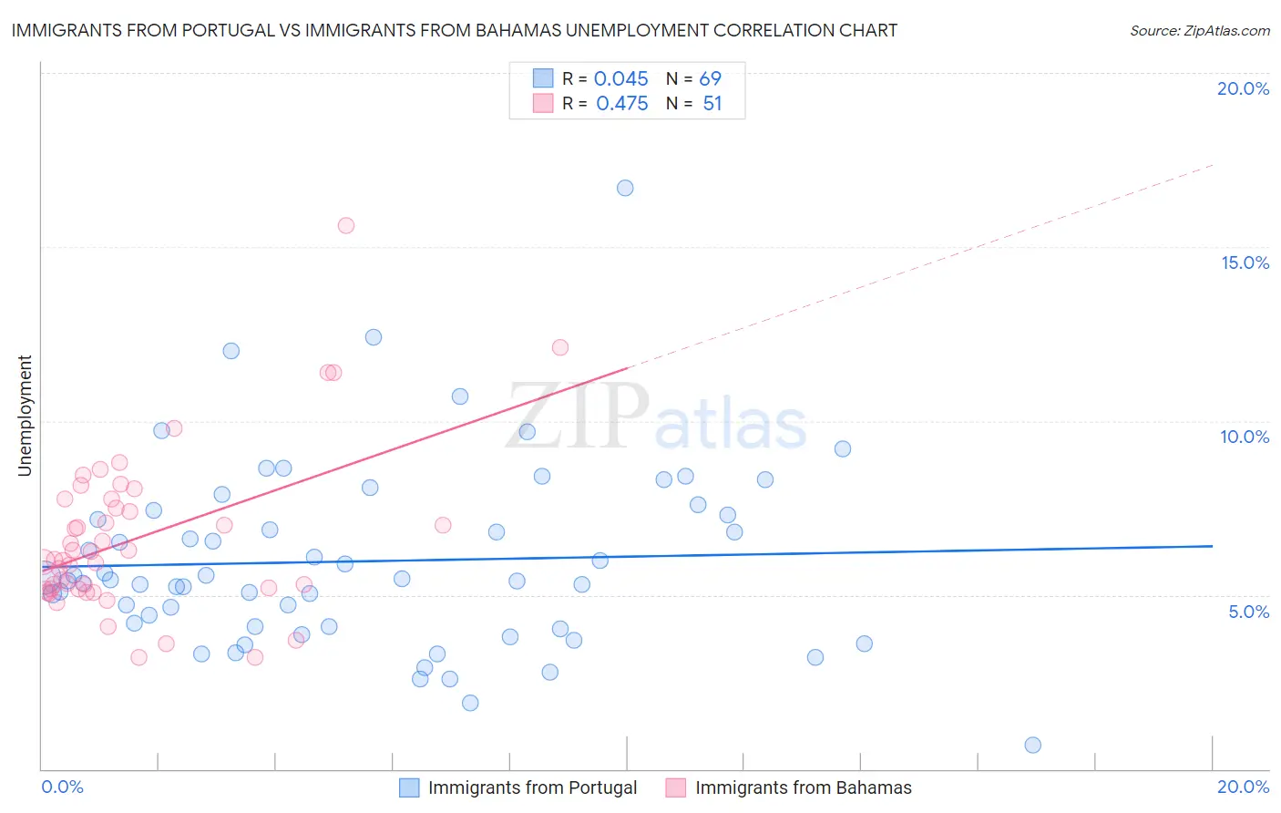 Immigrants from Portugal vs Immigrants from Bahamas Unemployment