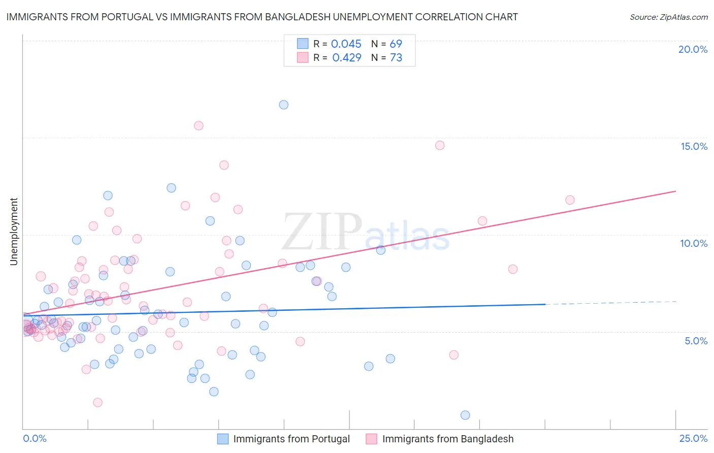Immigrants from Portugal vs Immigrants from Bangladesh Unemployment