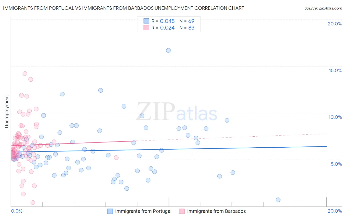 Immigrants from Portugal vs Immigrants from Barbados Unemployment
