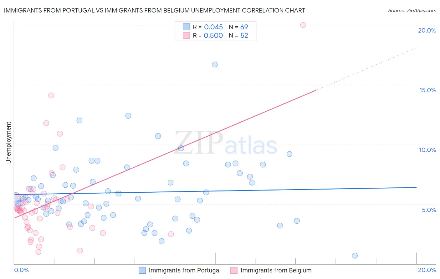 Immigrants from Portugal vs Immigrants from Belgium Unemployment