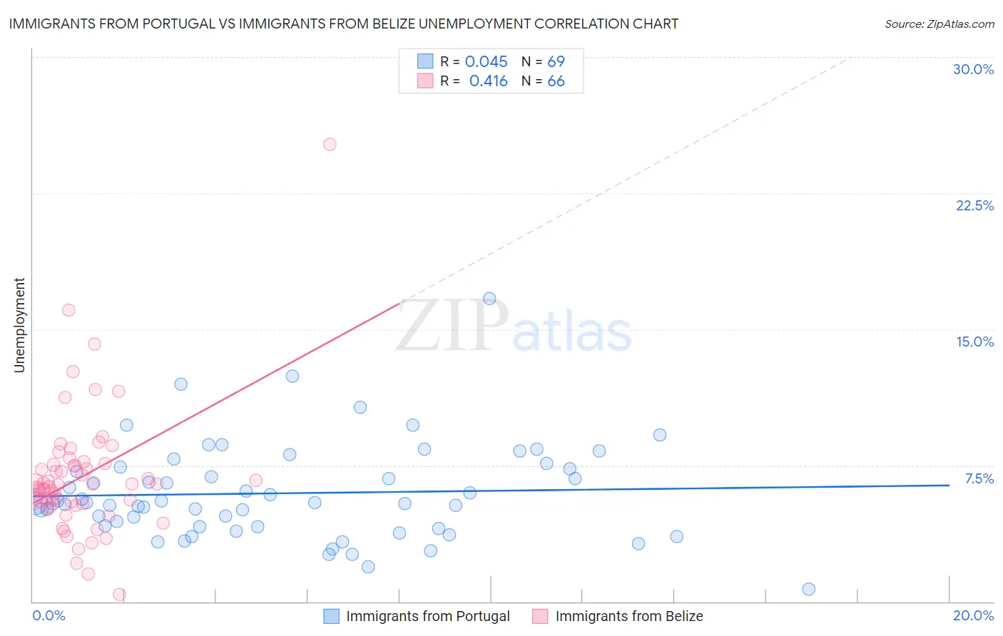 Immigrants from Portugal vs Immigrants from Belize Unemployment