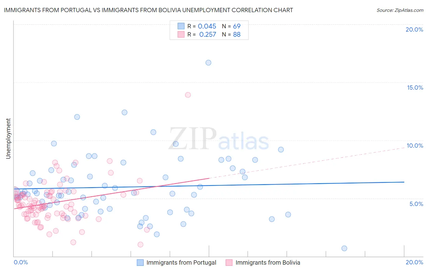 Immigrants from Portugal vs Immigrants from Bolivia Unemployment