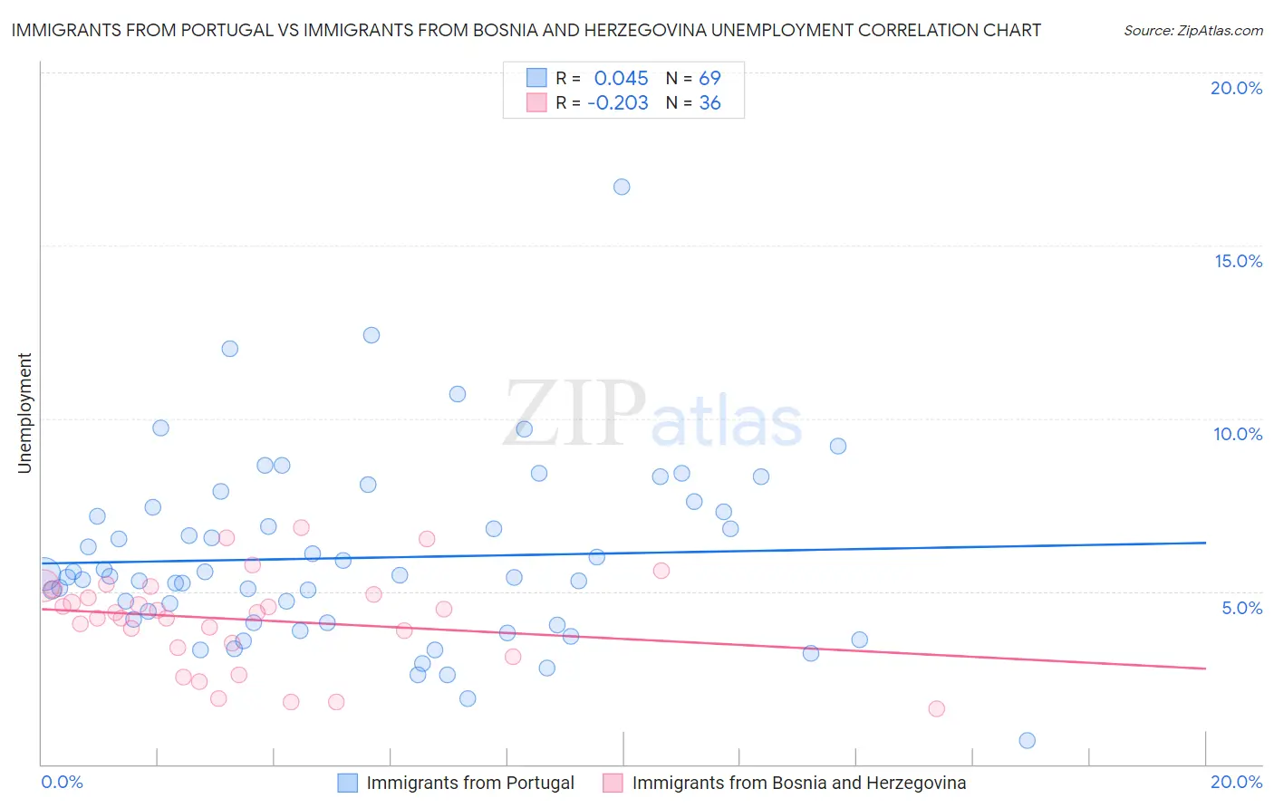 Immigrants from Portugal vs Immigrants from Bosnia and Herzegovina Unemployment