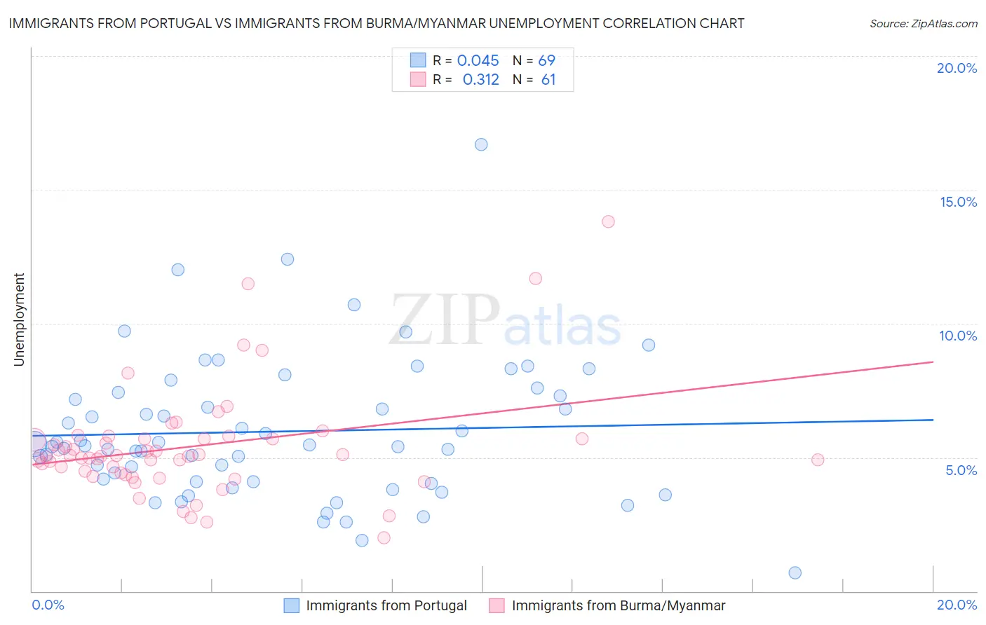Immigrants from Portugal vs Immigrants from Burma/Myanmar Unemployment