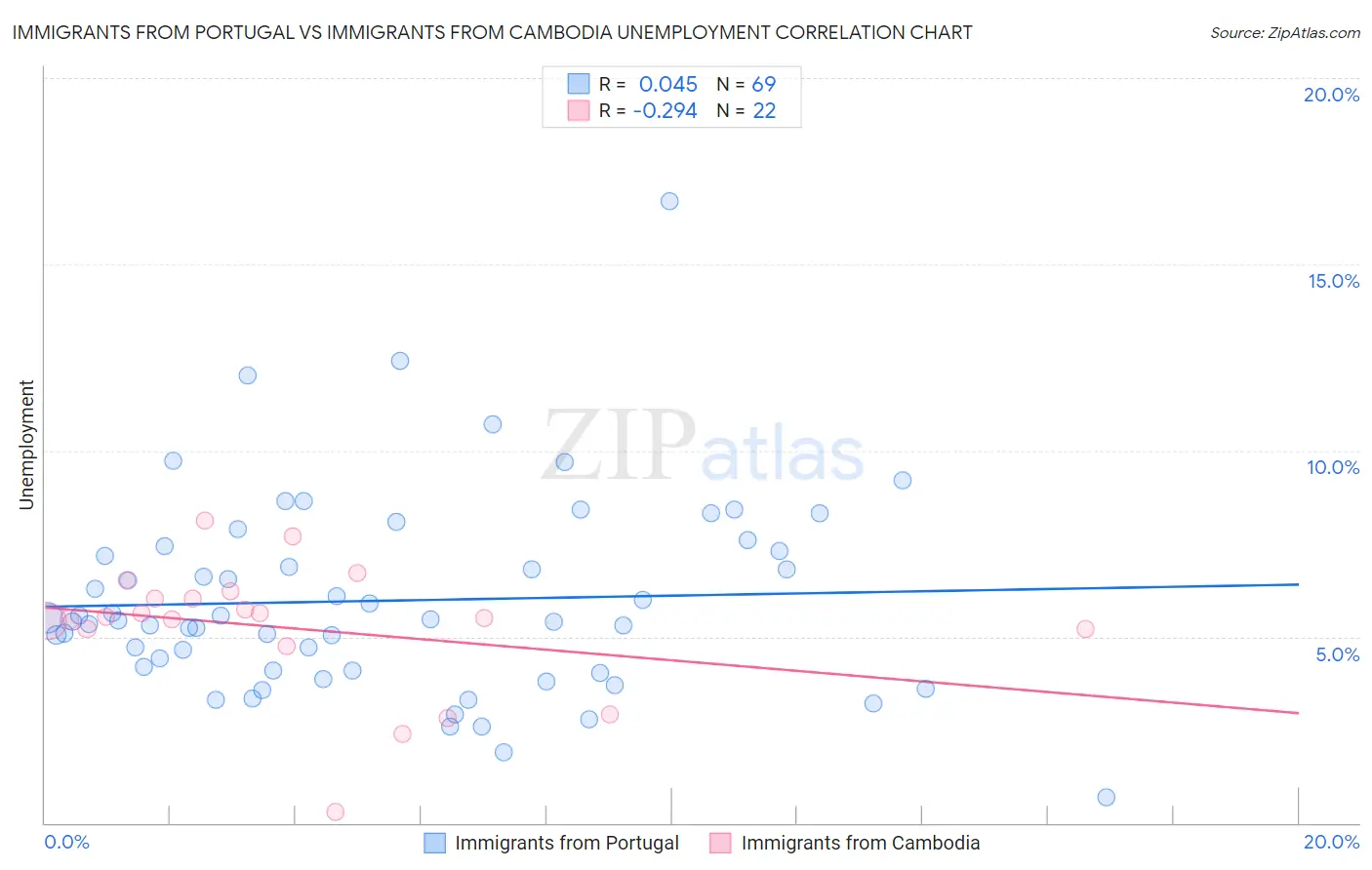 Immigrants from Portugal vs Immigrants from Cambodia Unemployment