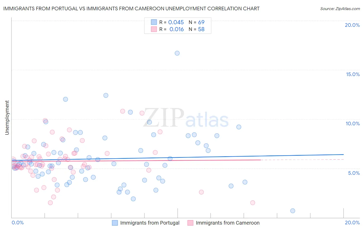 Immigrants from Portugal vs Immigrants from Cameroon Unemployment