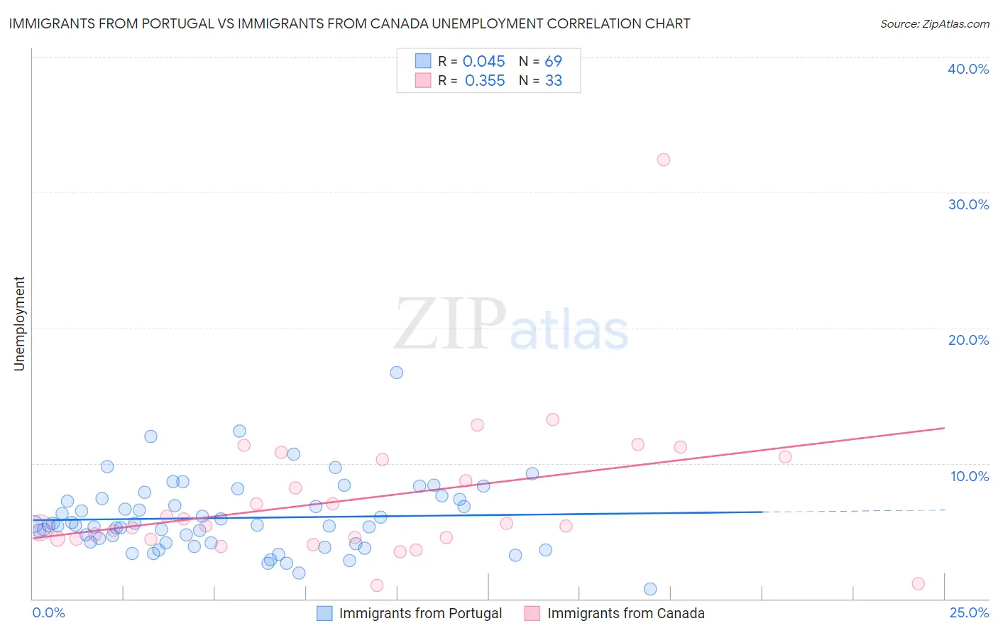 Immigrants from Portugal vs Immigrants from Canada Unemployment