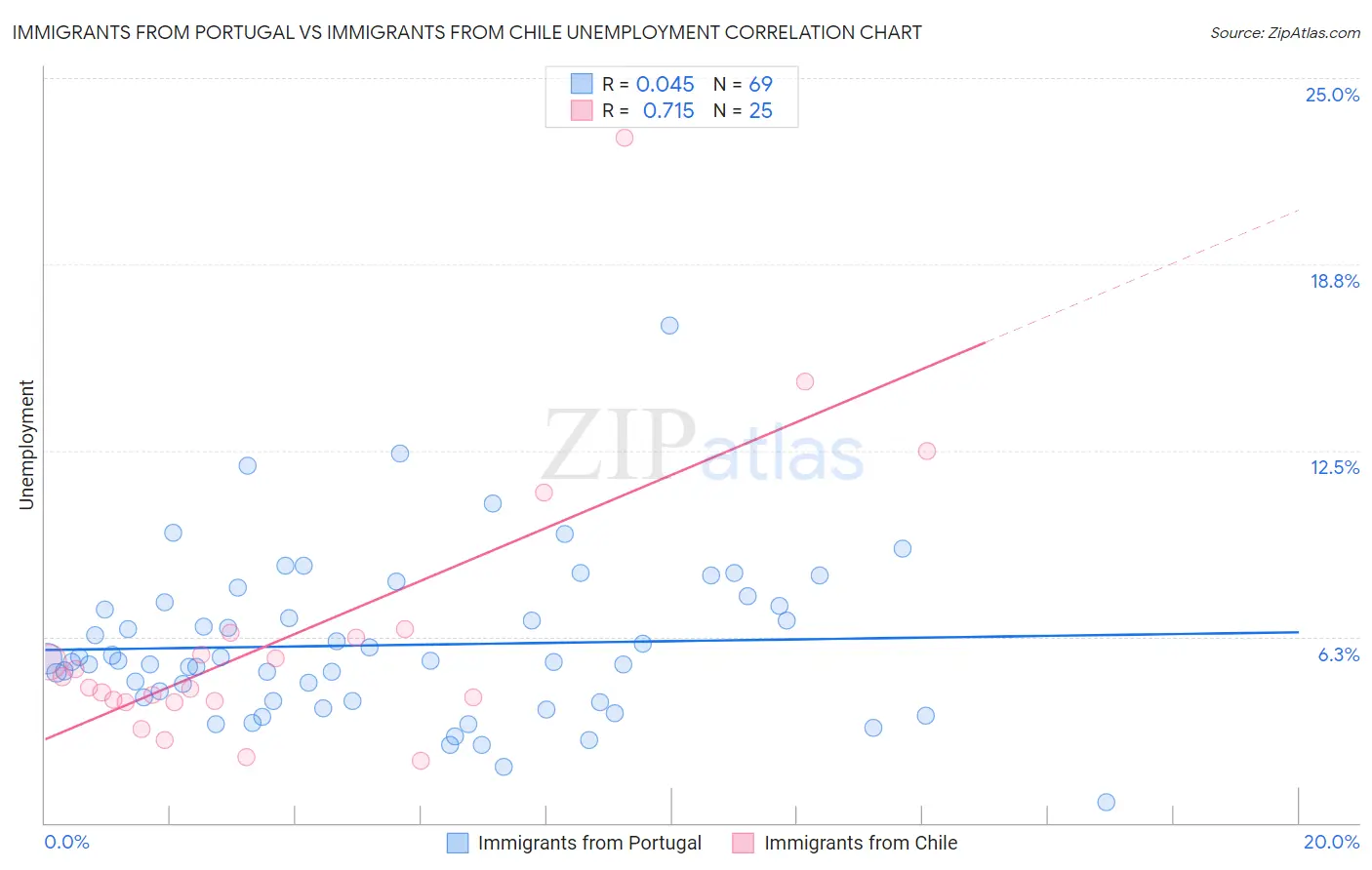Immigrants from Portugal vs Immigrants from Chile Unemployment