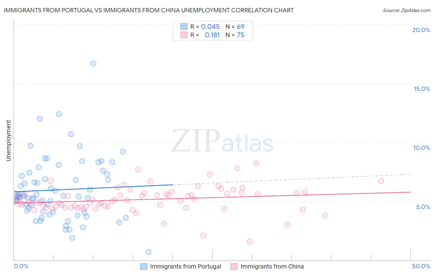 Immigrants from Portugal vs Immigrants from China Unemployment
