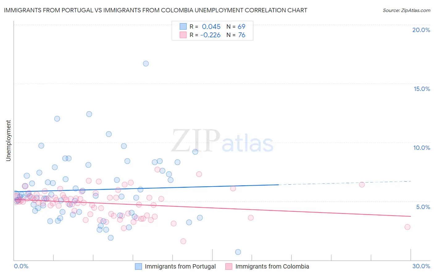 Immigrants from Portugal vs Immigrants from Colombia Unemployment