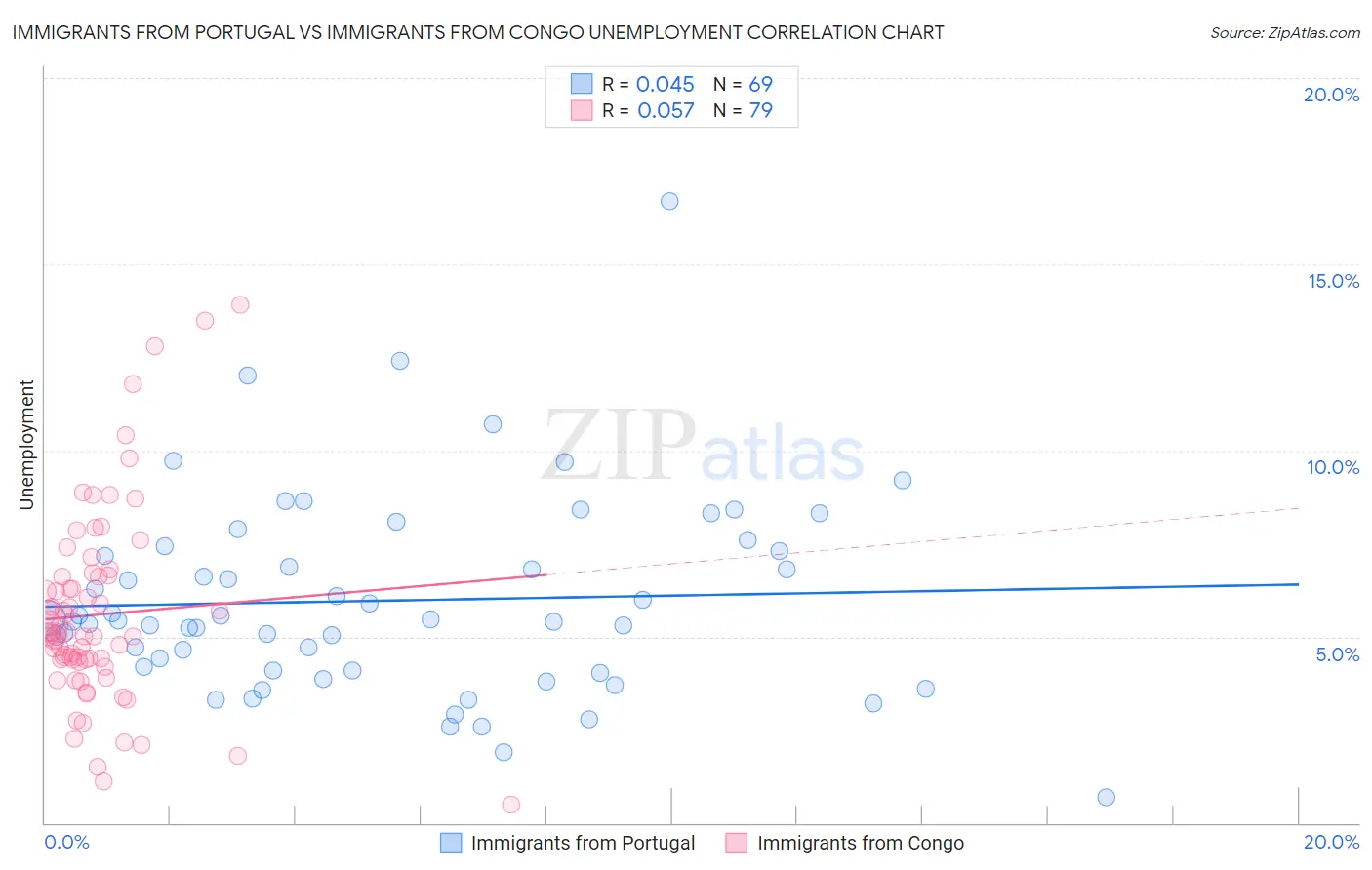 Immigrants from Portugal vs Immigrants from Congo Unemployment