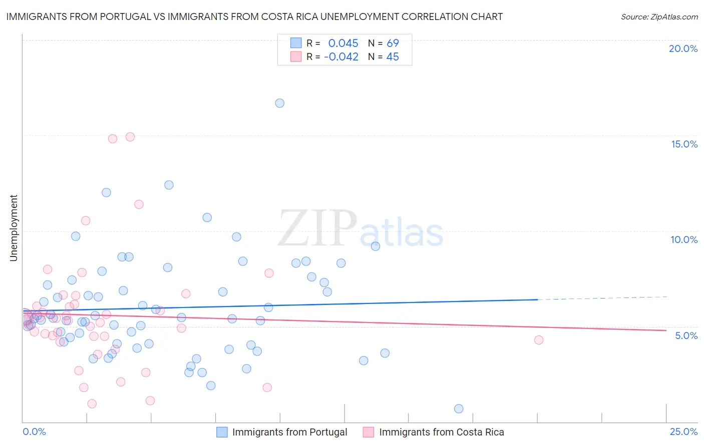 Immigrants from Portugal vs Immigrants from Costa Rica Unemployment