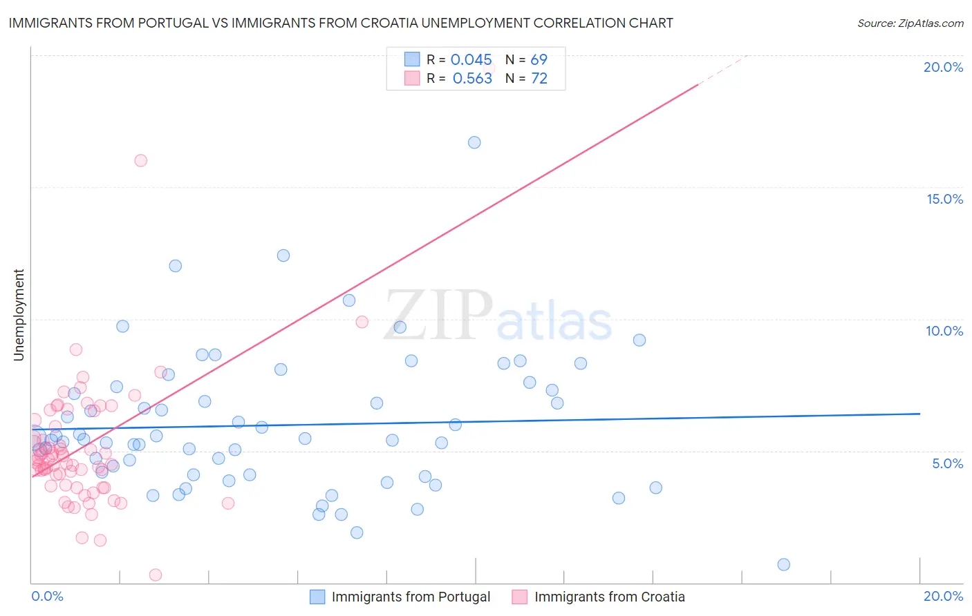 Immigrants from Portugal vs Immigrants from Croatia Unemployment