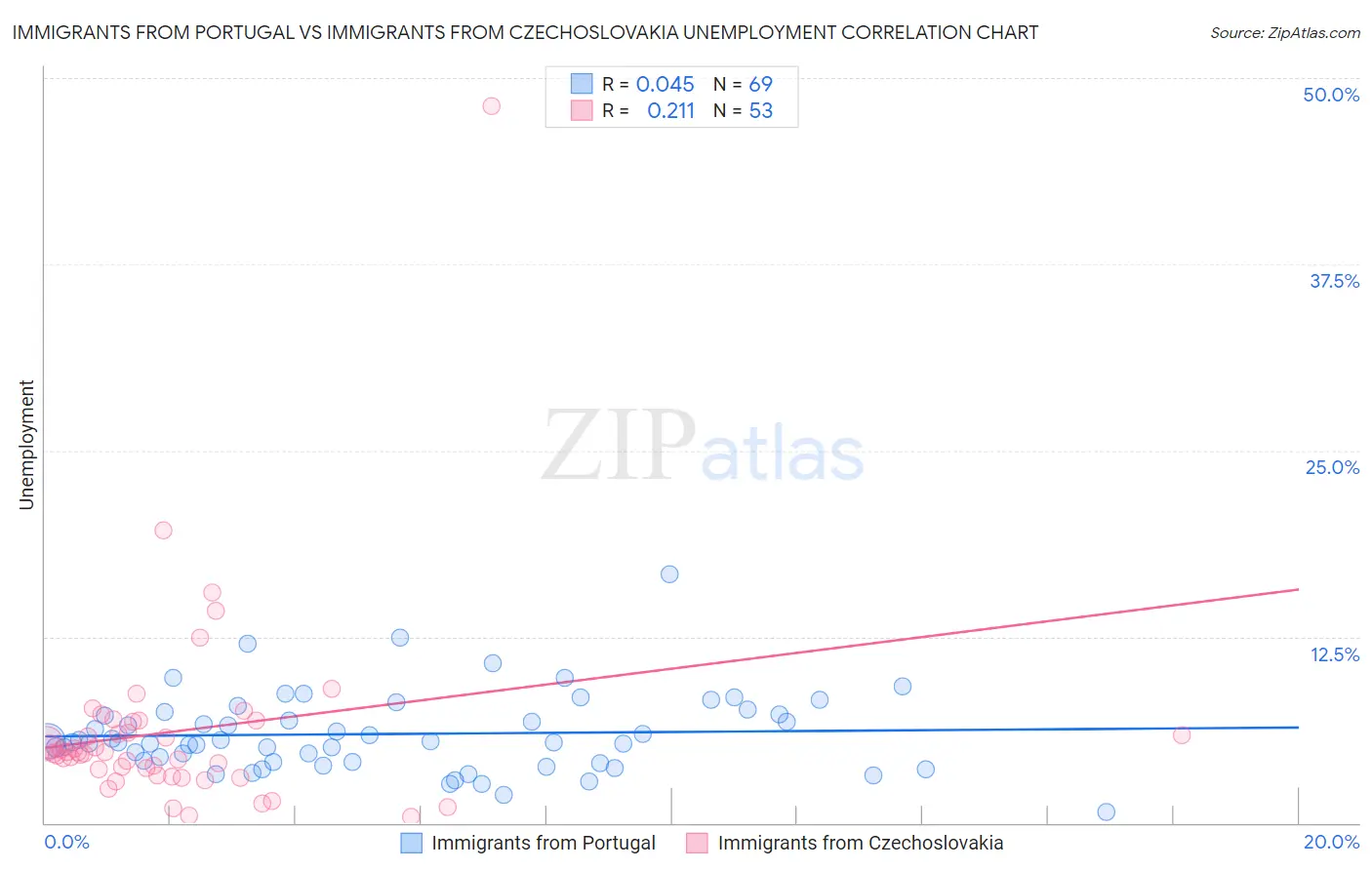 Immigrants from Portugal vs Immigrants from Czechoslovakia Unemployment
