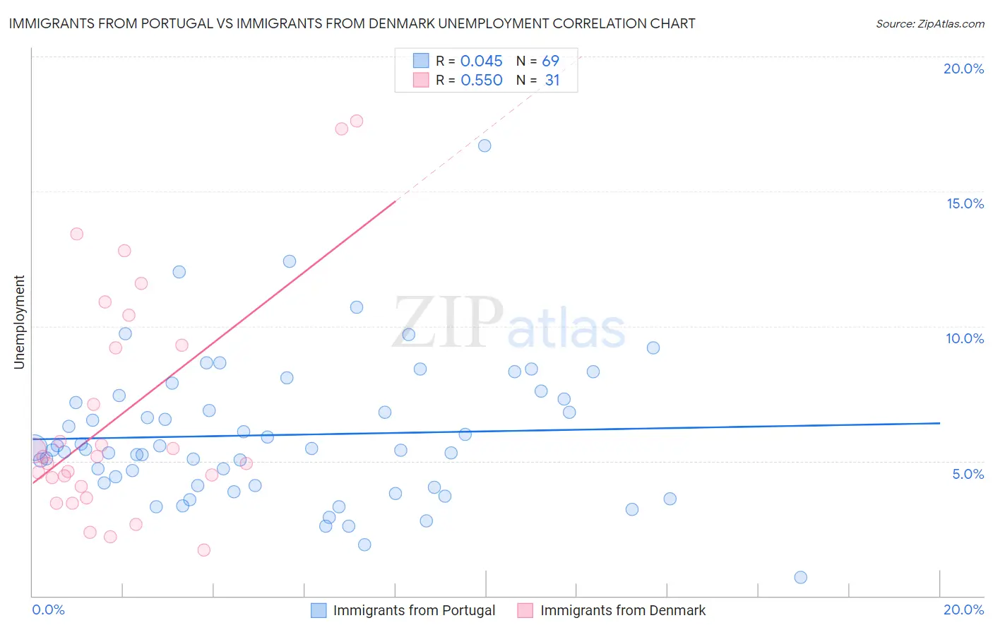 Immigrants from Portugal vs Immigrants from Denmark Unemployment