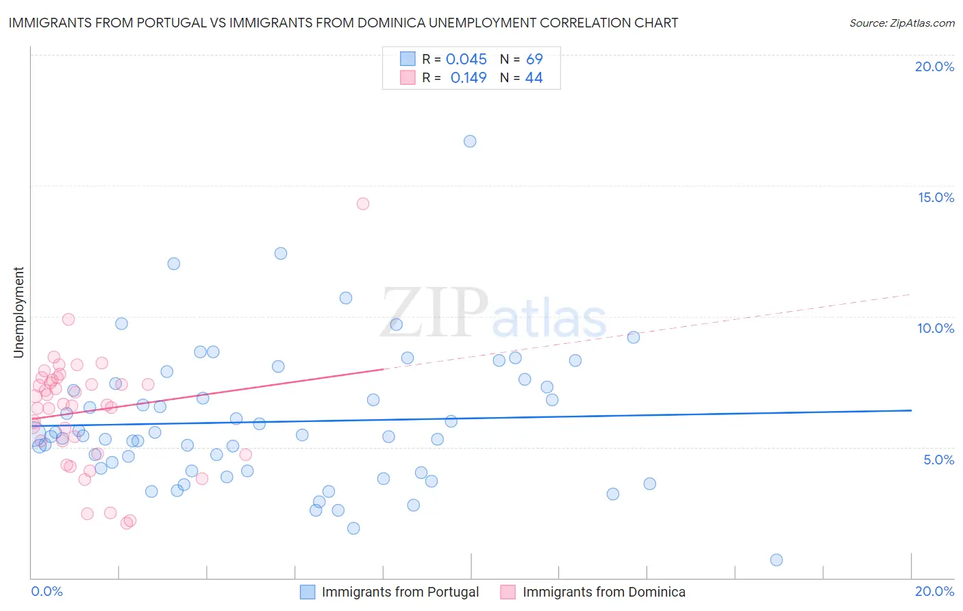 Immigrants from Portugal vs Immigrants from Dominica Unemployment