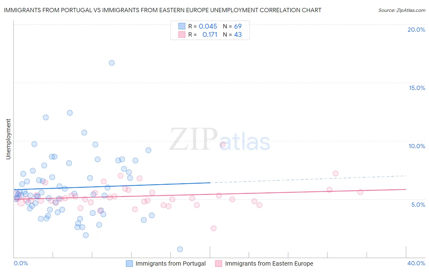 Immigrants from Portugal vs Immigrants from Eastern Europe Unemployment