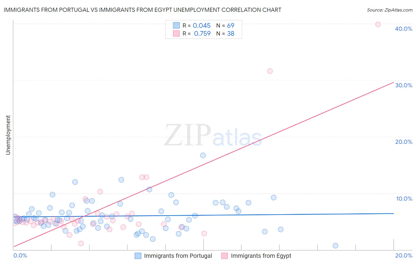 Immigrants from Portugal vs Immigrants from Egypt Unemployment