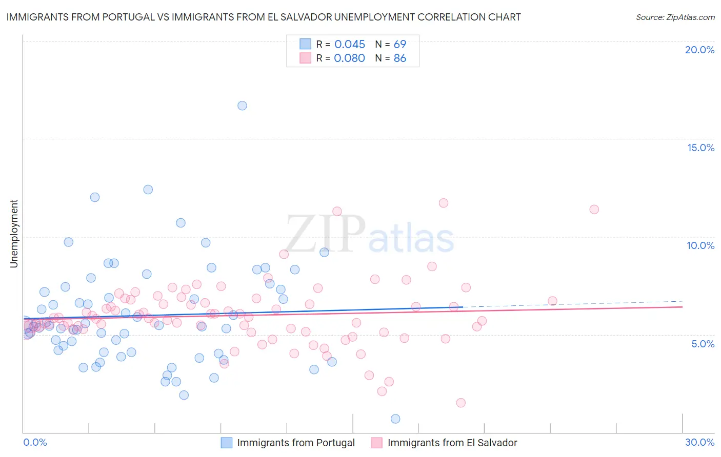 Immigrants from Portugal vs Immigrants from El Salvador Unemployment