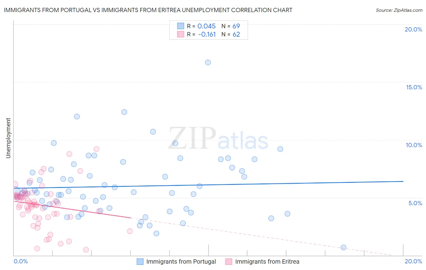 Immigrants from Portugal vs Immigrants from Eritrea Unemployment