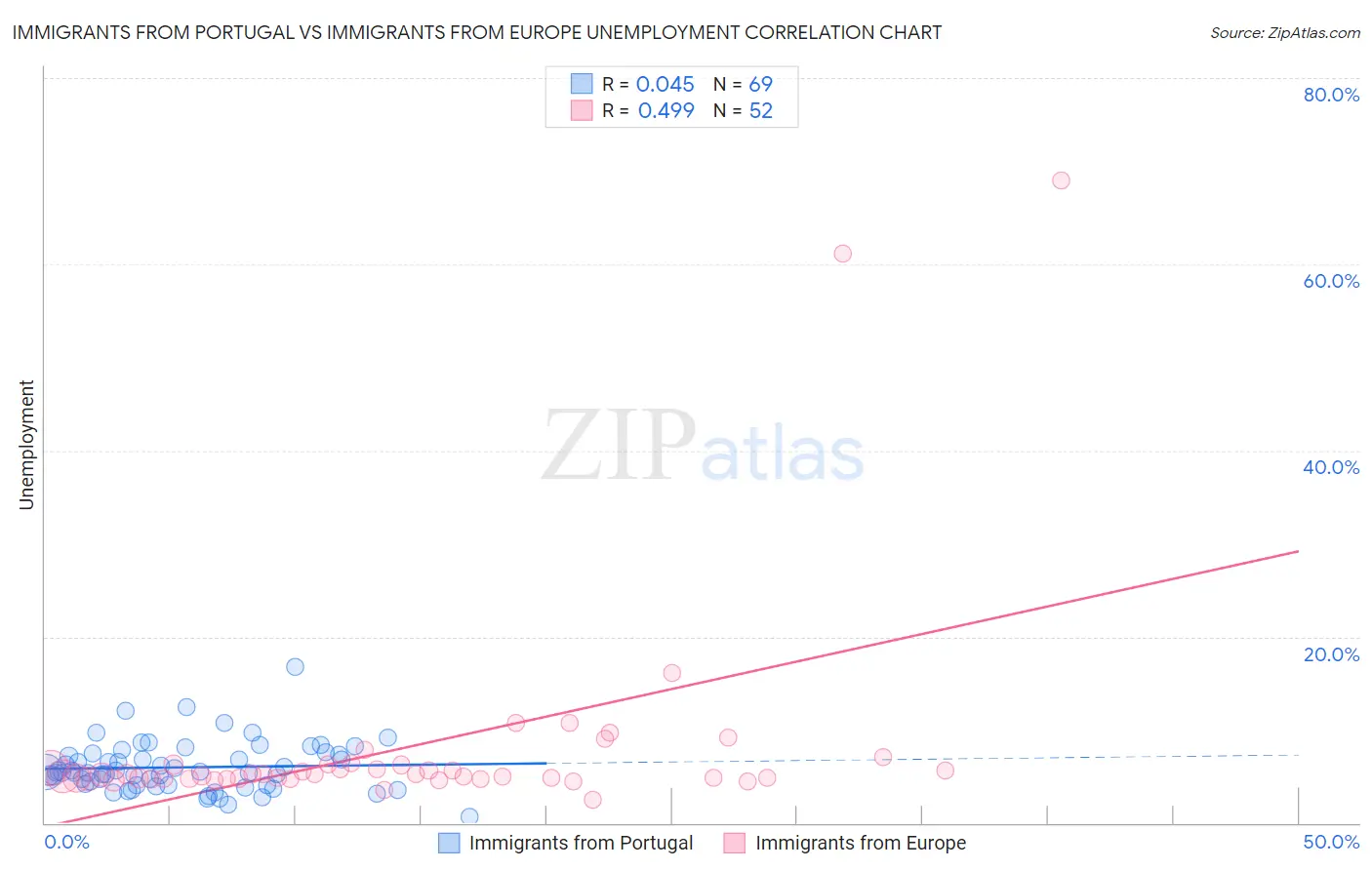 Immigrants from Portugal vs Immigrants from Europe Unemployment