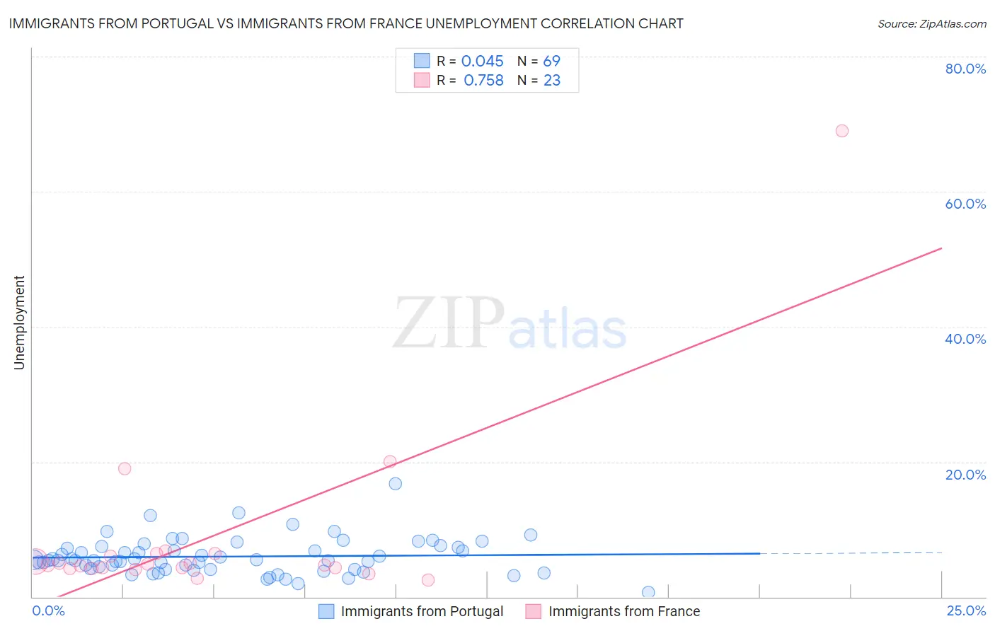Immigrants from Portugal vs Immigrants from France Unemployment