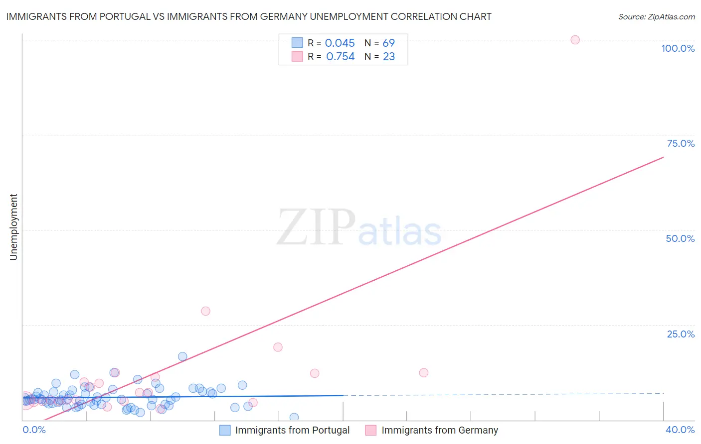 Immigrants from Portugal vs Immigrants from Germany Unemployment