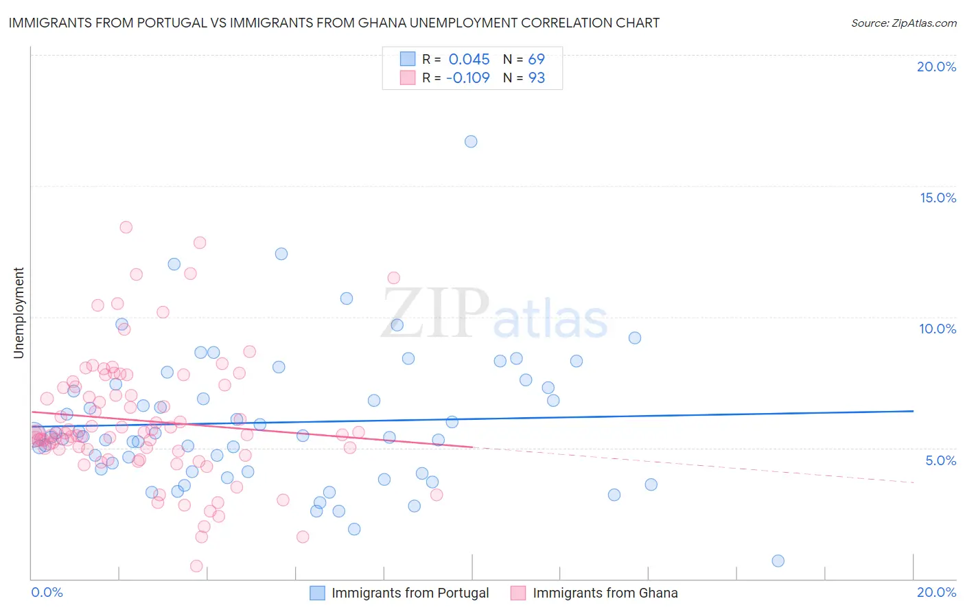 Immigrants from Portugal vs Immigrants from Ghana Unemployment