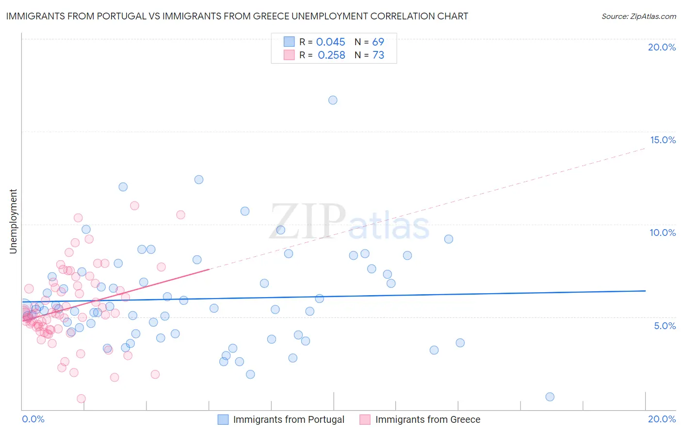 Immigrants from Portugal vs Immigrants from Greece Unemployment