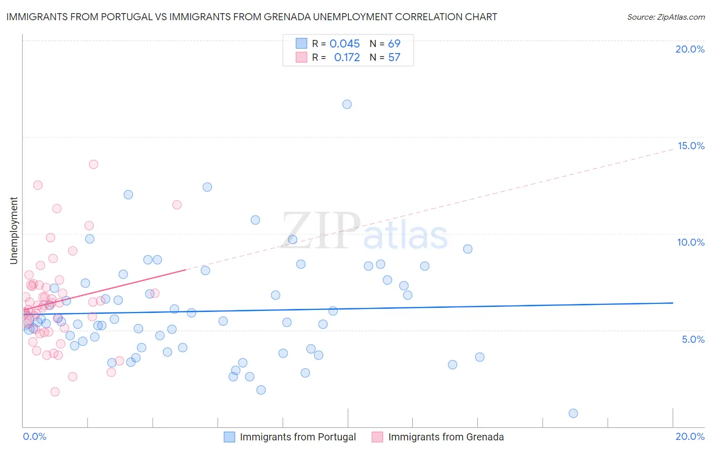 Immigrants from Portugal vs Immigrants from Grenada Unemployment