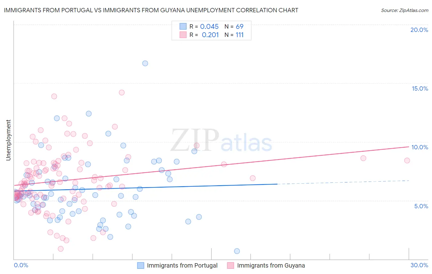 Immigrants from Portugal vs Immigrants from Guyana Unemployment