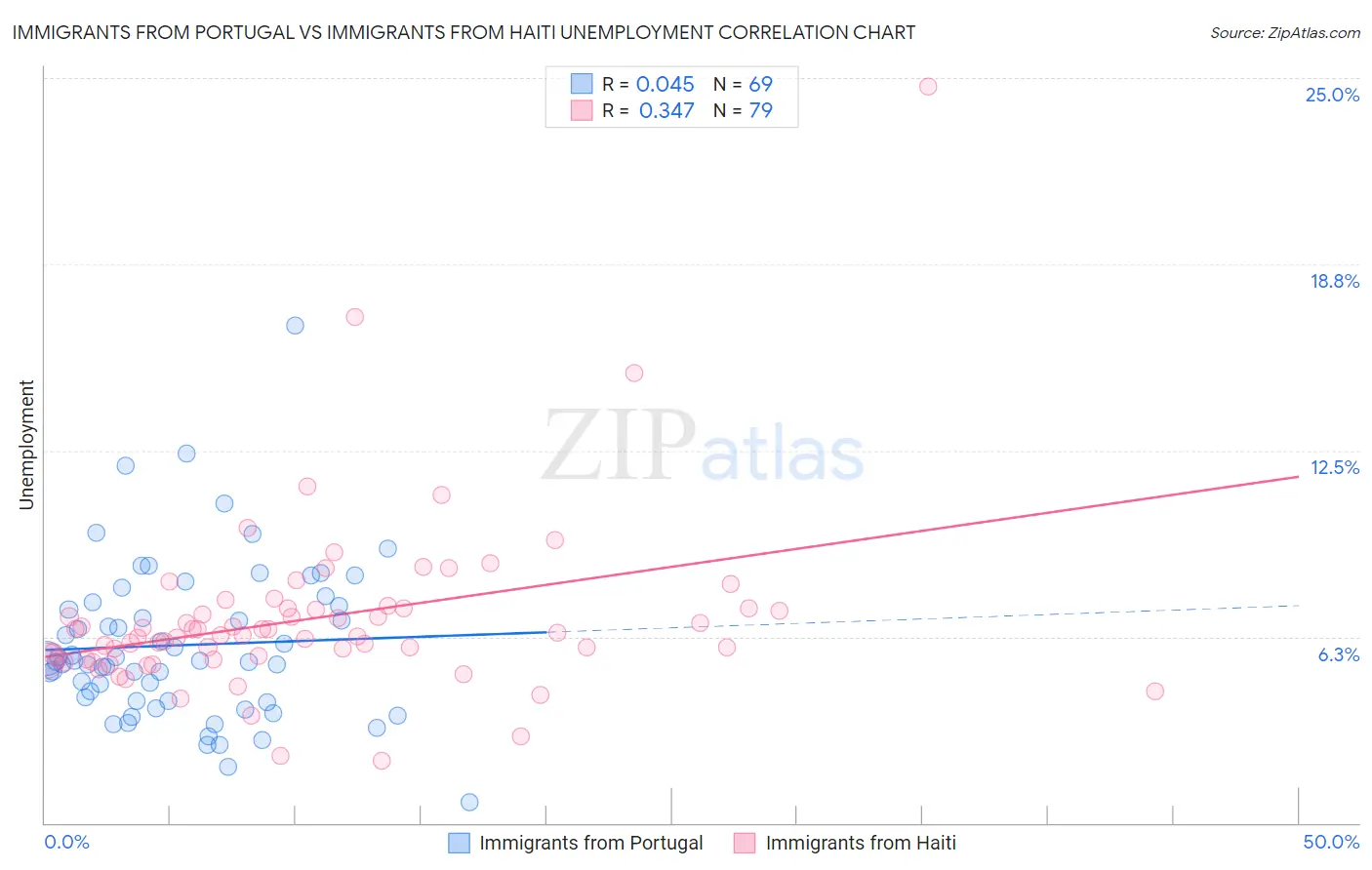 Immigrants from Portugal vs Immigrants from Haiti Unemployment