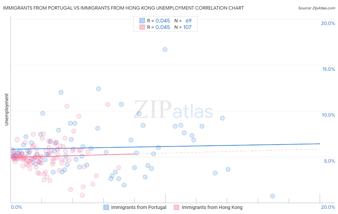 Immigrants from Portugal vs Immigrants from Hong Kong Unemployment