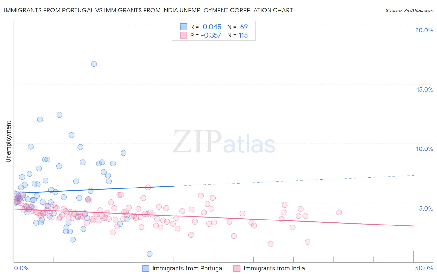 Immigrants from Portugal vs Immigrants from India Unemployment