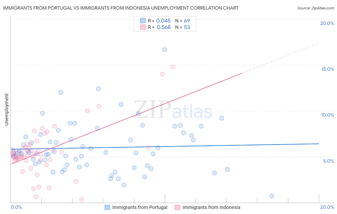 Immigrants from Portugal vs Immigrants from Indonesia Unemployment