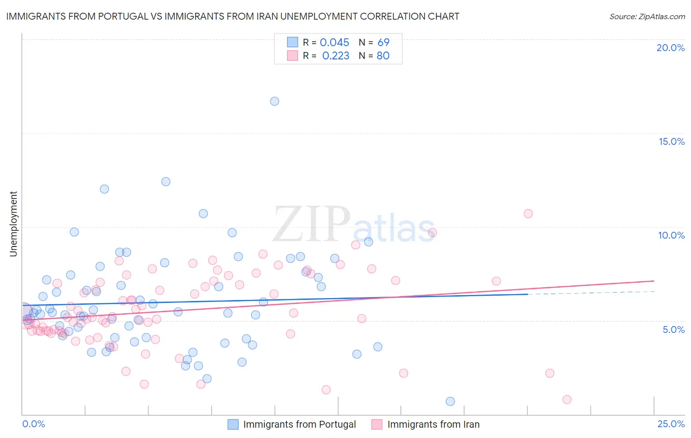 Immigrants from Portugal vs Immigrants from Iran Unemployment