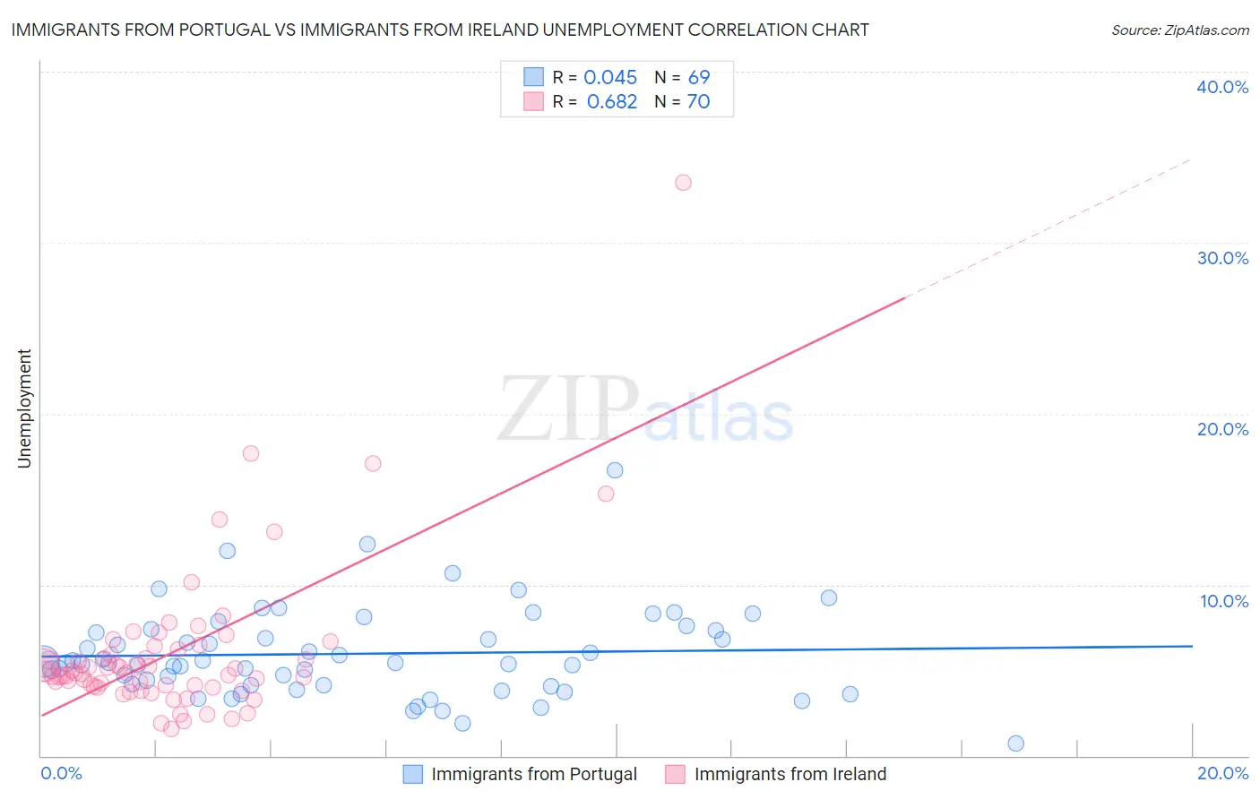 Immigrants from Portugal vs Immigrants from Ireland Unemployment