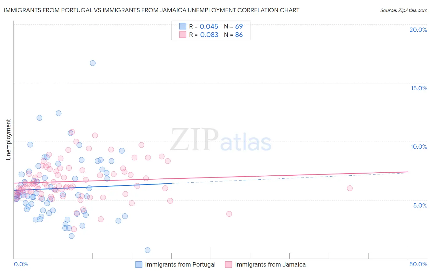 Immigrants from Portugal vs Immigrants from Jamaica Unemployment