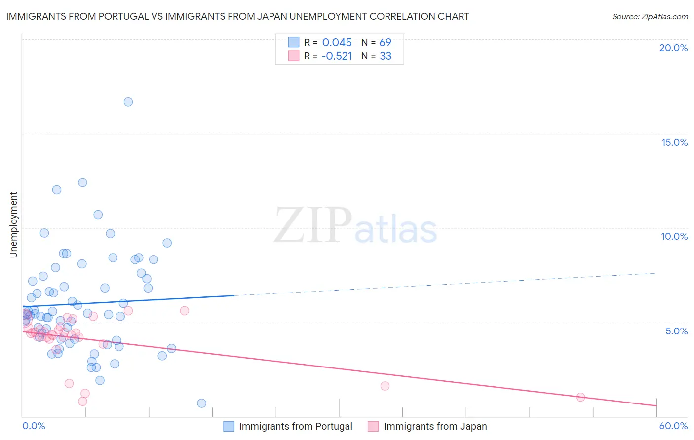 Immigrants from Portugal vs Immigrants from Japan Unemployment