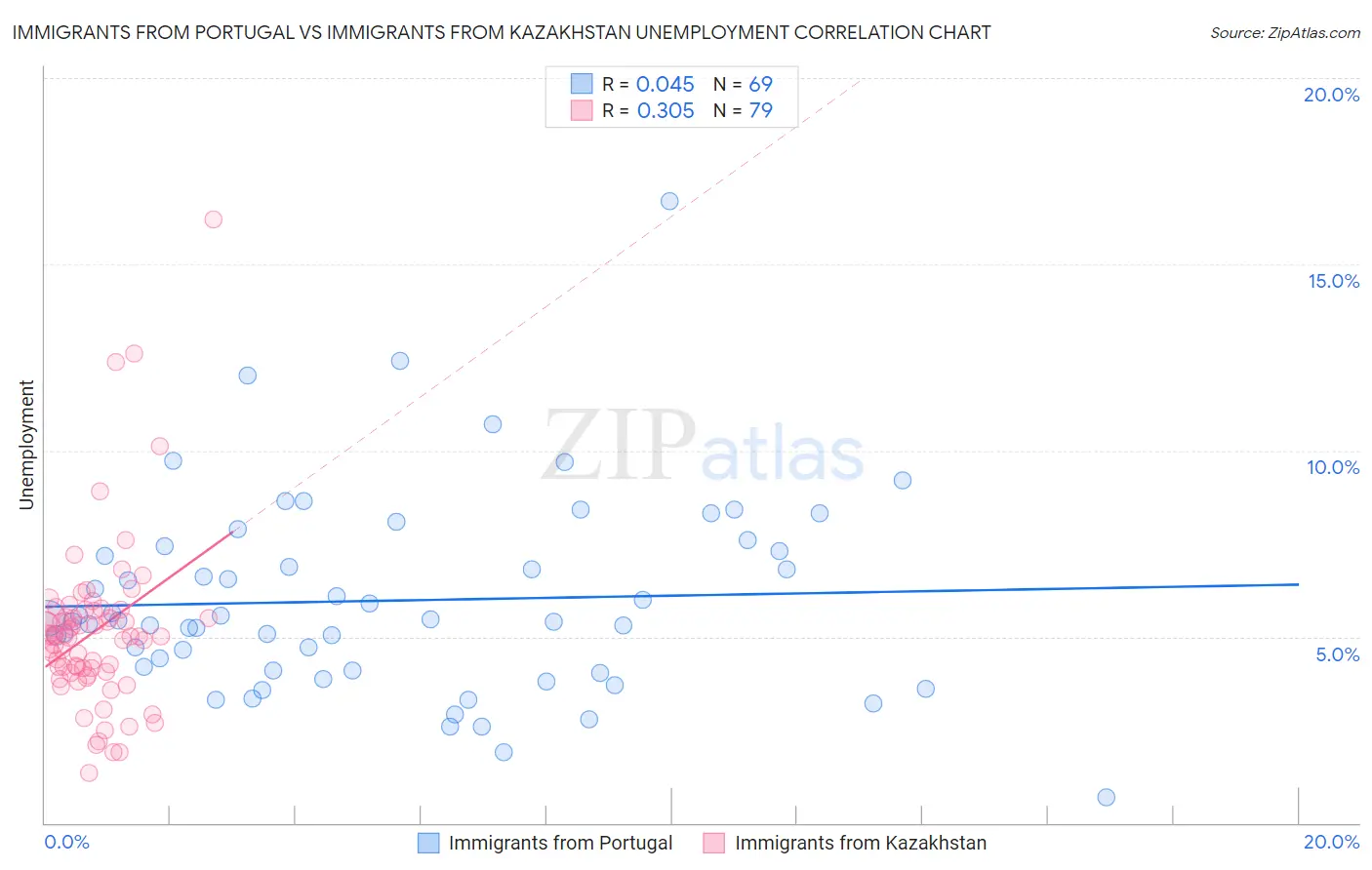 Immigrants from Portugal vs Immigrants from Kazakhstan Unemployment