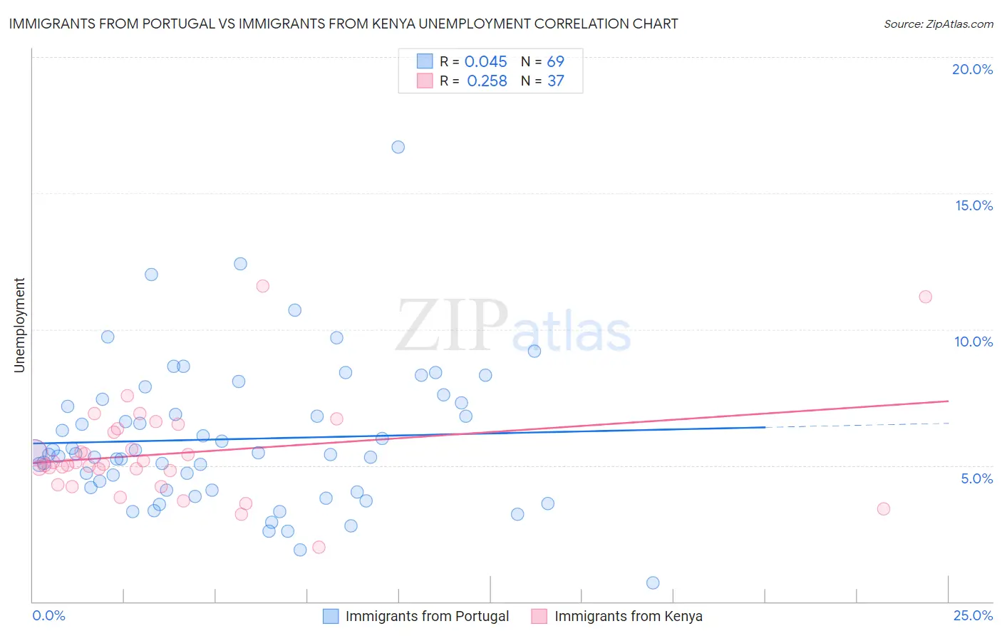 Immigrants from Portugal vs Immigrants from Kenya Unemployment