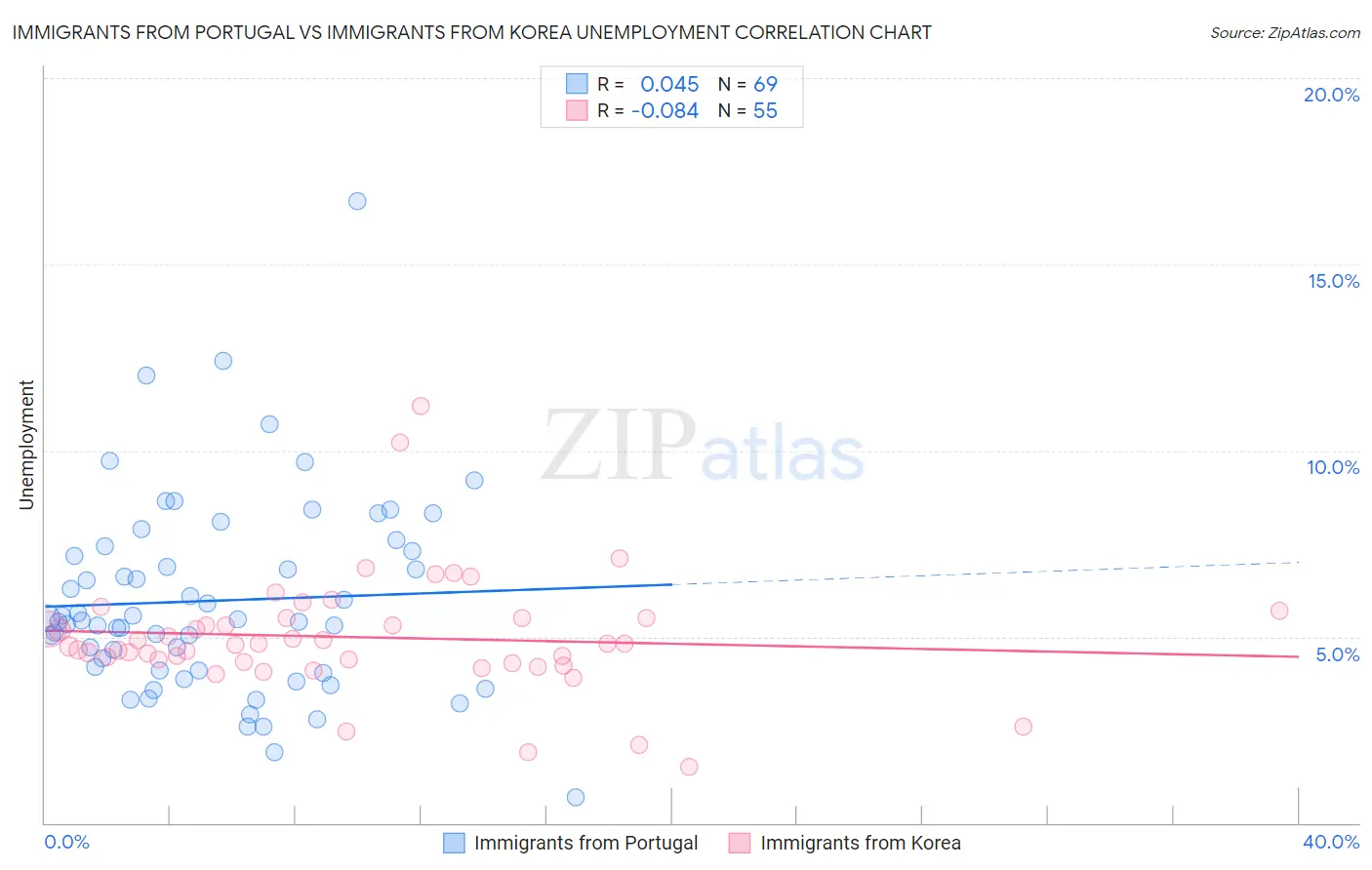 Immigrants from Portugal vs Immigrants from Korea Unemployment